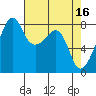 Fort Flagler tide chart for Sunday, April 16, 2023