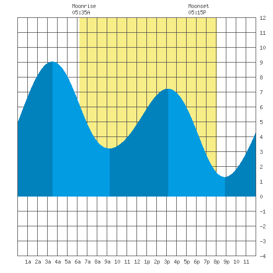 Fort Flagler tide chart for Monday, April 17, 2023