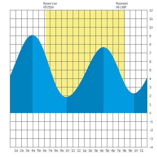 Fort Flagler tide chart for Tuesday, April 18, 2023
