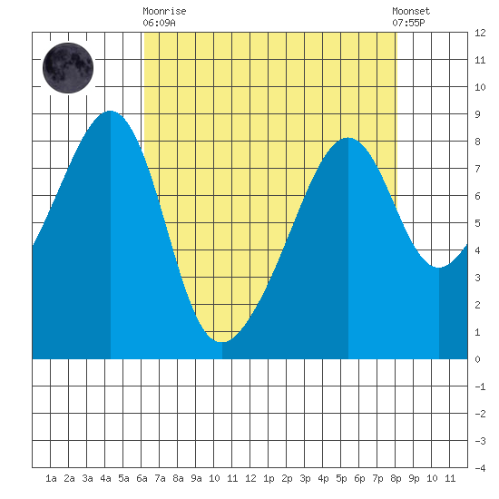 Fort Flagler tide chart for Wednesday, April 19, 2023