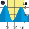 Fort Flagler tide chart for Wednesday, April 19, 2023