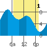 Fort Flagler tide chart for Saturday, April 1, 2023