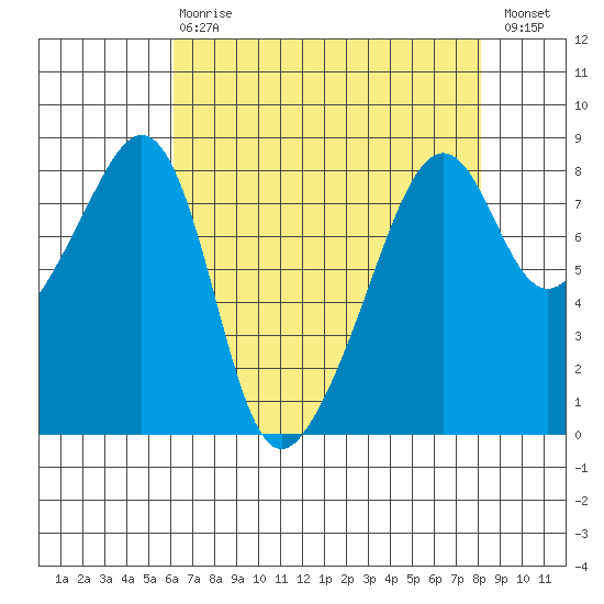 Fort Flagler tide chart for Thursday, April 20, 2023