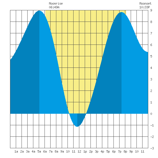 Fort Flagler tide chart for Friday, April 21, 2023