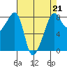 Fort Flagler tide chart for Friday, April 21, 2023