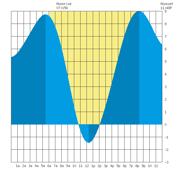 Fort Flagler tide chart for Saturday, April 22, 2023