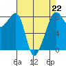 Fort Flagler tide chart for Saturday, April 22, 2023