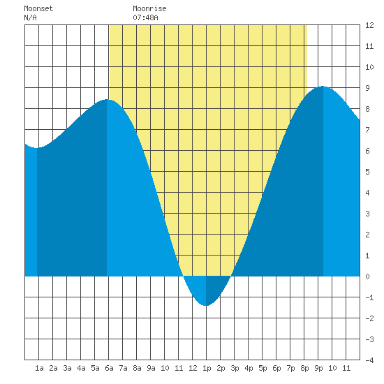 Fort Flagler tide chart for Sunday, April 23, 2023