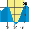 Fort Flagler tide chart for Sunday, April 23, 2023