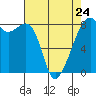 Fort Flagler tide chart for Monday, April 24, 2023