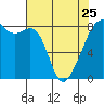 Fort Flagler tide chart for Tuesday, April 25, 2023