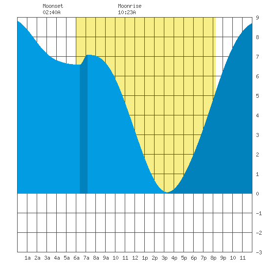Fort Flagler tide chart for Wednesday, April 26, 2023
