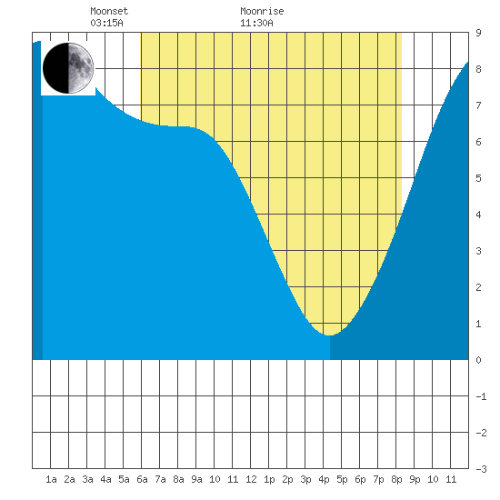 Fort Flagler tide chart for Thursday, April 27, 2023