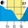 Fort Flagler tide chart for Thursday, April 27, 2023