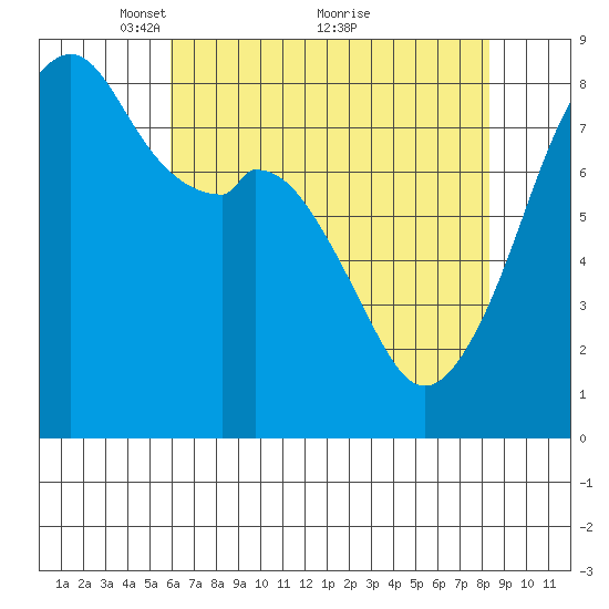 Fort Flagler tide chart for Friday, April 28, 2023