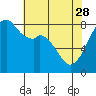 Fort Flagler tide chart for Friday, April 28, 2023
