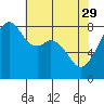 Fort Flagler tide chart for Saturday, April 29, 2023