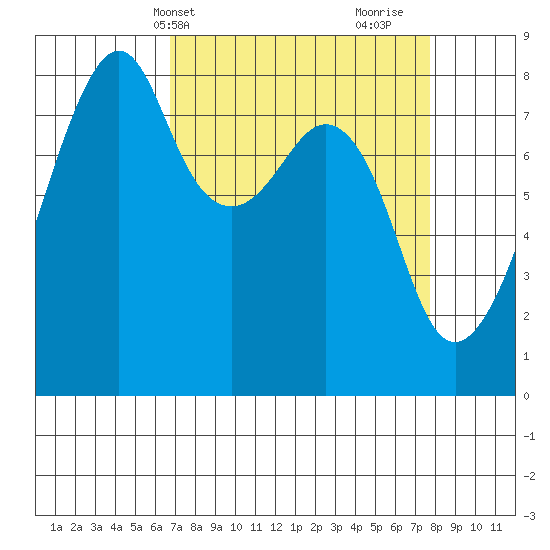 Fort Flagler tide chart for Sunday, April 2, 2023