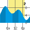 Fort Flagler tide chart for Sunday, April 2, 2023