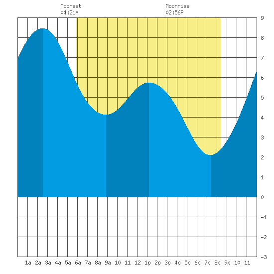 Fort Flagler tide chart for Sunday, April 30, 2023
