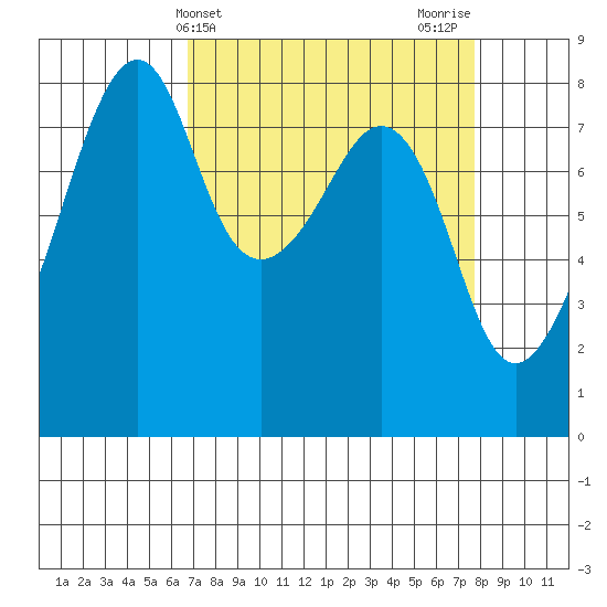 Fort Flagler tide chart for Monday, April 3, 2023