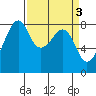 Fort Flagler tide chart for Monday, April 3, 2023