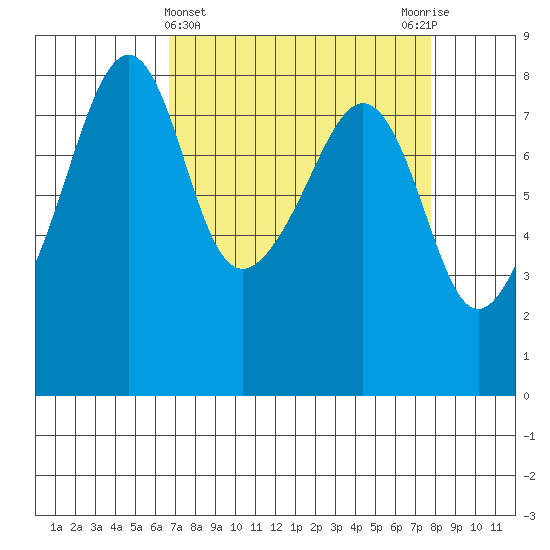 Fort Flagler tide chart for Tuesday, April 4, 2023