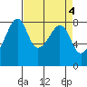 Fort Flagler tide chart for Tuesday, April 4, 2023