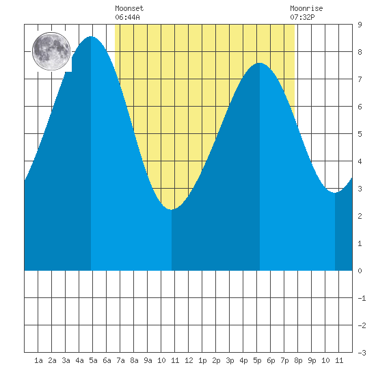 Fort Flagler tide chart for Wednesday, April 5, 2023
