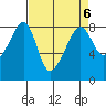 Fort Flagler tide chart for Thursday, April 6, 2023