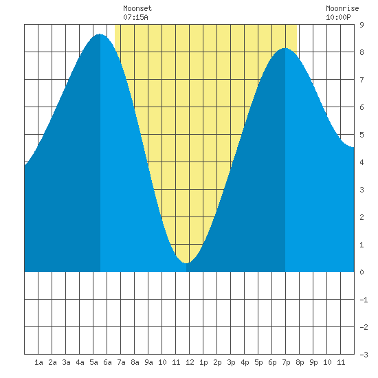 Fort Flagler tide chart for Friday, April 7, 2023