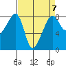 Fort Flagler tide chart for Friday, April 7, 2023