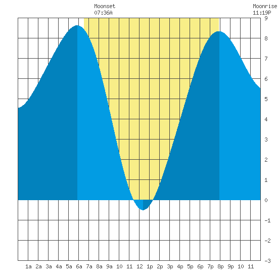 Fort Flagler tide chart for Saturday, April 8, 2023