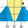 Fort Flagler tide chart for Saturday, April 8, 2023