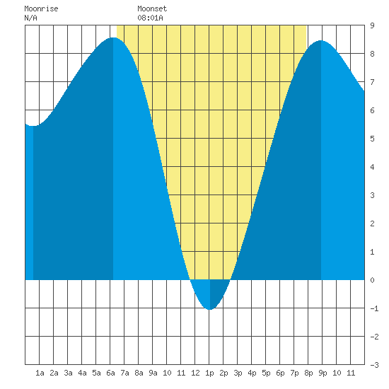 Fort Flagler tide chart for Sunday, April 9, 2023