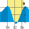 Fort Flagler tide chart for Sunday, April 9, 2023