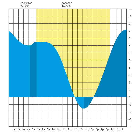 Fort Flagler tide chart for Thursday, May 11, 2023