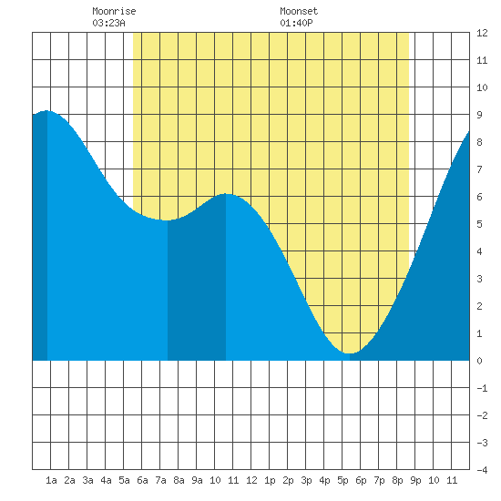 Fort Flagler tide chart for Saturday, May 13, 2023