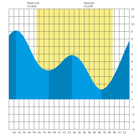 Fort Flagler tide chart for Sunday, May 14, 2023
