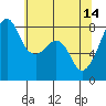 Fort Flagler tide chart for Sunday, May 14, 2023