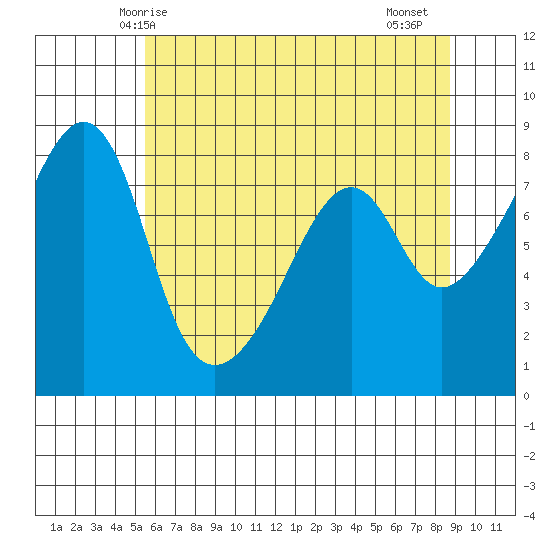 Fort Flagler tide chart for Tuesday, May 16, 2023