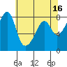 Fort Flagler tide chart for Tuesday, May 16, 2023