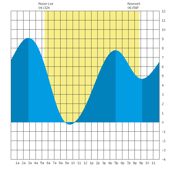 Fort Flagler tide chart for Wednesday, May 17, 2023