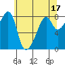 Fort Flagler tide chart for Wednesday, May 17, 2023