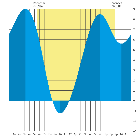 Fort Flagler tide chart for Thursday, May 18, 2023