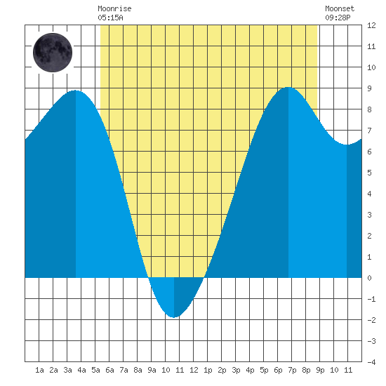 Fort Flagler tide chart for Friday, May 19, 2023