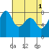 Fort Flagler tide chart for Monday, May 1, 2023