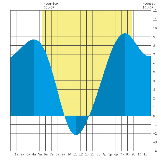 Fort Flagler tide chart for Saturday, May 20, 2023