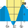 Fort Flagler tide chart for Saturday, May 20, 2023