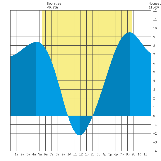 Fort Flagler tide chart for Sunday, May 21, 2023